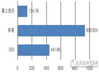 �����ȴ�ӡ�����ɶ��1600��